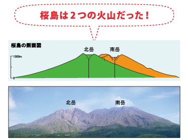 桜島は2つの火山だった