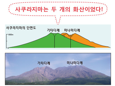 사쿠라지마는 하나의 산처럼 보이지만 실은 기타다케와 미나미다케라는 두 개의 화산이 합체한 것입니다! 기타다케 쪽이 오래되었고 2만 6천년 전 사쿠라지마가 탄생한 후부터 5천년 전까지 활동했습니다.